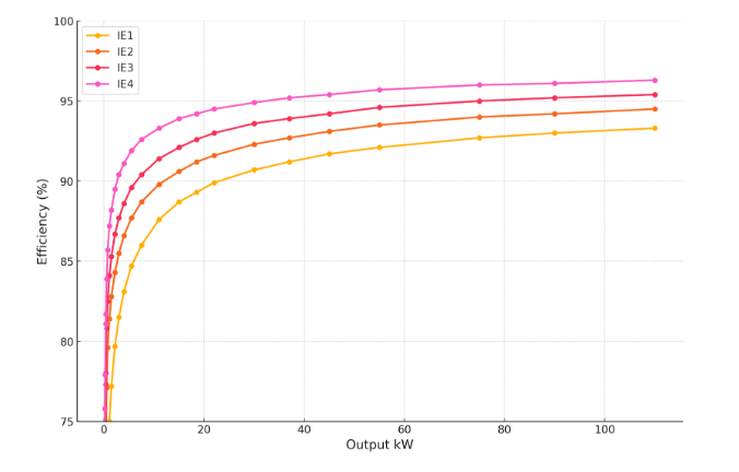 Figuren viser effektivitet for 4-polte motorer ved 50hz i henhold til IEC 60034-30-1 for IE1, IE2, IE3, og IE4.